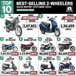 Top 10 Best-Selling 2-Wheelers in India (October 2021)