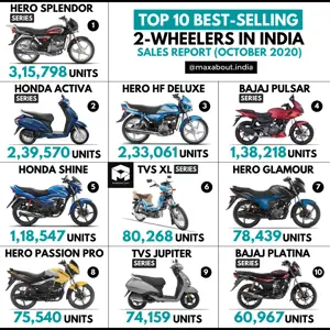 Top 10 Best-Selling 2-Wheelers in India (October 2020)