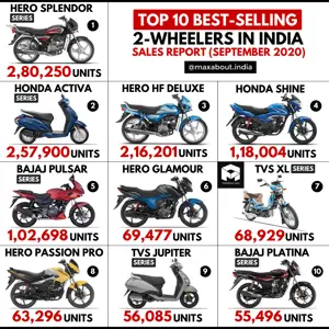 Top 10 Best-Selling 2-Wheelers in India (September 2020)