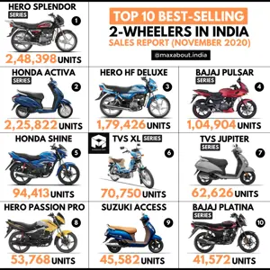 Top 10 Best-Selling 2-Wheelers in India (November 2020)