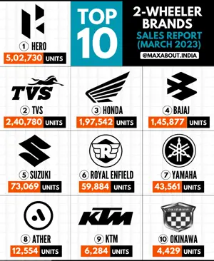 Top 10 2-Wheeler Brands in India - March 2023 Sales Report (Pan India)