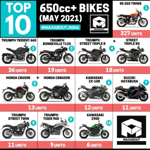 Top 10 Best-Selling 650cc+ Bikes in India (May 2021)