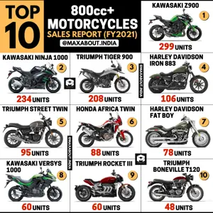 Top 10 Best-Selling 800cc+ Motorcycles in India (FY2021)