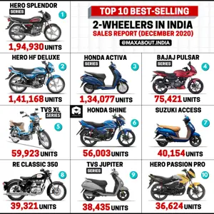 Top 10 Best-Selling 2-Wheelers in India (December 2020)