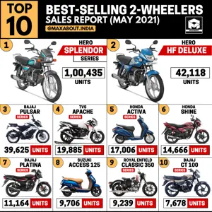 Top 10 Best-Selling 2-Wheelers in India (May 2021)