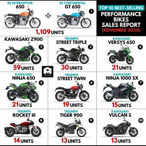 Top 10 Best-Selling Performance Bikes in India (November 2020)