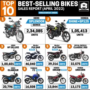 Top 10 Best-Selling Bikes in India (April 2022)