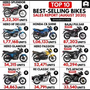 Top 10 Best-Selling Bikes in India (Monthly Sales Report - August 2020)