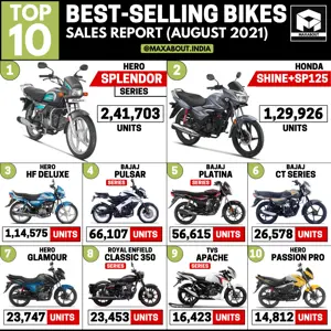 Royal Enfield Classic Beats TVS Apache! (Top 10 Best-Selling Motorcycles)