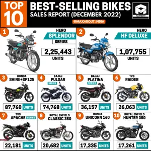 Top 10 Bikes in India - Sales Report (Dec 2022)