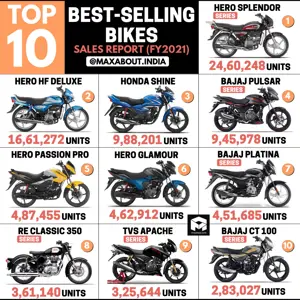 Top 10 Best-Selling Bikes in India (FY2021)