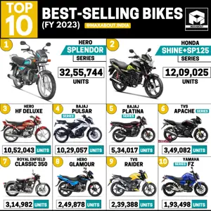 Top 10 Bikes in India (Financial Year 2023)