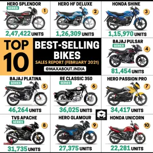 Top 10 Best-Selling Bikes in India (Feb 2021)
