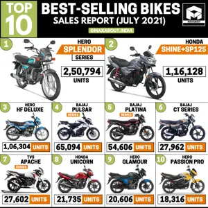 Top 10 Best-Selling Motorcycles in India (Sales Report - July 2021)