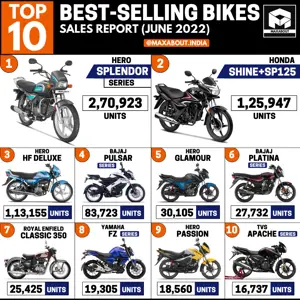 TVS Apache Drops to 10th Position!