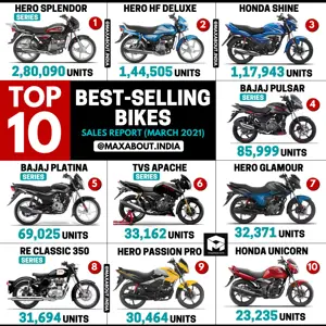 Top 10 Best-Selling Bikes in India (March 2021)