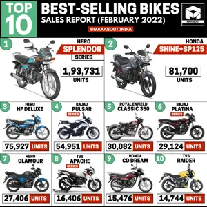 Top 10 Best-Selling Bikes in India (February 2022)