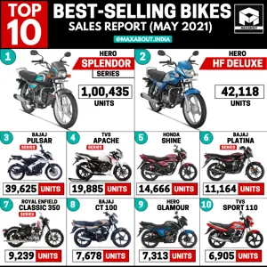 Top 10 Best-Selling Bikes in India (May 2021)