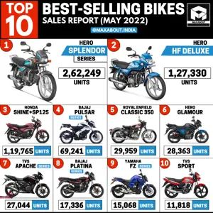 Bajaj Pulsar Beats TVS Apache by a Huge Margin!