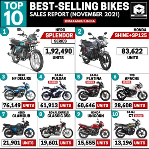Top 10 Best-Selling Bikes in India (Sales Report - November 2021)