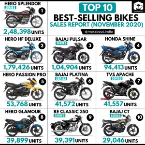 Top 10 Best-Selling Bikes in India (November 2020)