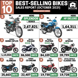 Top 10 Best-Selling Bikes in India (October 2021)