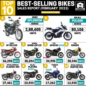 Top 10 Best-Selling Bikes in India (Sales Report - February 2023)