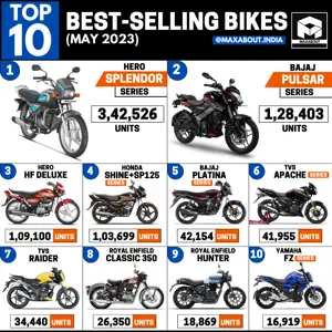 Here is the list of 10 Bikes in India (Sales Report - May 2023)