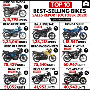 Top 10 Best-Selling Bikes in India (October 2020)