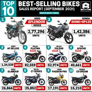 Top 10 Motorcycles in India (Sales Report - September 2021)