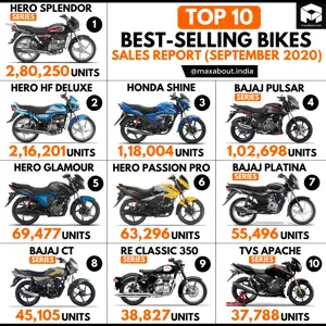 Top 10 Best-Selling Bikes in India (September 2020)