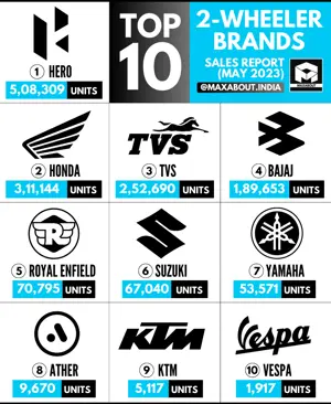 Here is the list of Top 10 Two-Wheeler Brands in India (Sales Report - May 2023)