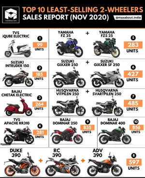 Top 10 Least-Selling 2-Wheelers in India (November 2020)