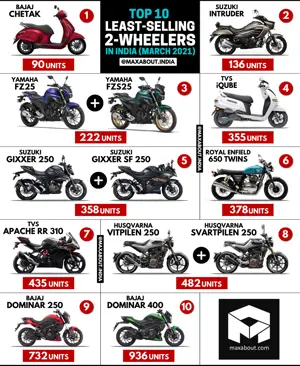 Top 10 Least-Selling 2-Wheelers in India (March 2021)