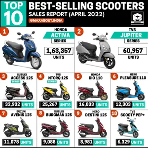 Top 10 Best-Selling Scooters in India (April 2022)