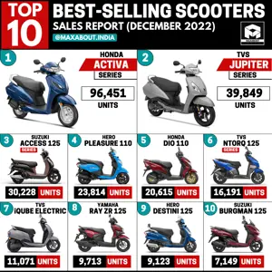 Top 10 Scooters in India - Sales Report (Dec 2022)