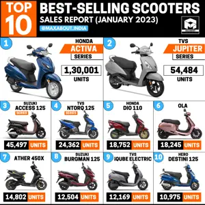 Top 10 Scooters in India (All India - January 2023)