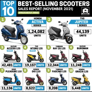Top 10 Best-Selling Scooters in India (Sales Report - November 2021)