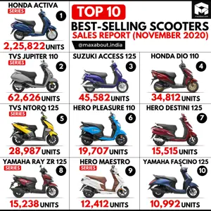 Top 10 Best-Selling Scooters in India (November 2020)