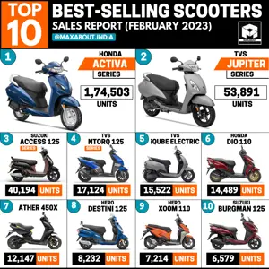 Top 10 Best-Selling Scooters in India (Sales Report - February 2023)