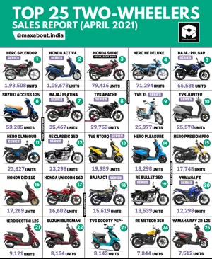 Top 25 Best-Selling 2-Wheelers in India (April 2021)