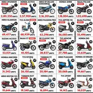 Top 25 Best-Selling 2-Wheelers in India (Sales Report - September 2020)