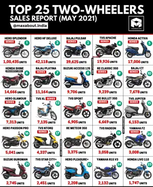 Top 25 Two-Wheelers in India; Royal Enfield Bullet Beats TVS Jupiter!