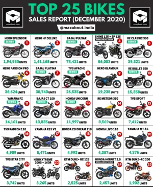 Top 25 Best-Selling Bikes in India (December 2020)