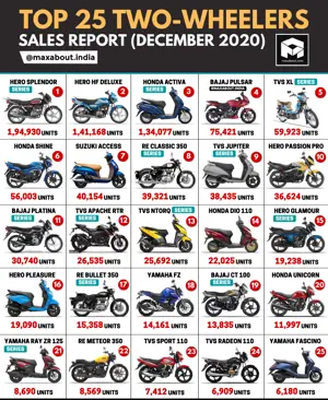 Top 25 Two-Wheelers in India (Sales Report - December 2020)