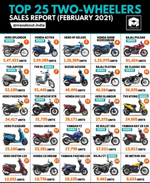 Top 25 Best-Selling 2-Wheelers in India (Feb 2021)