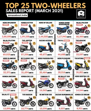 Top 25 Best-Selling 2-Wheelers in India (March 2021)