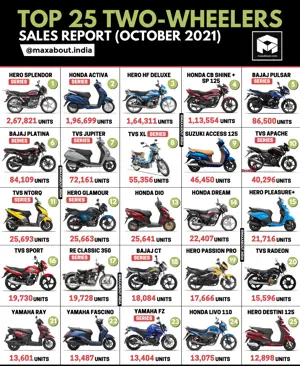 Top 25 Best-Selling 2-Wheelers in India (Oct 2021)