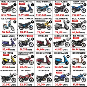 Top 25 Two-Wheelers in India (Sales Report - October 2020)