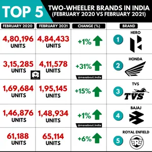 Top 5 Two-Wheeler Brands in India (February 2021)